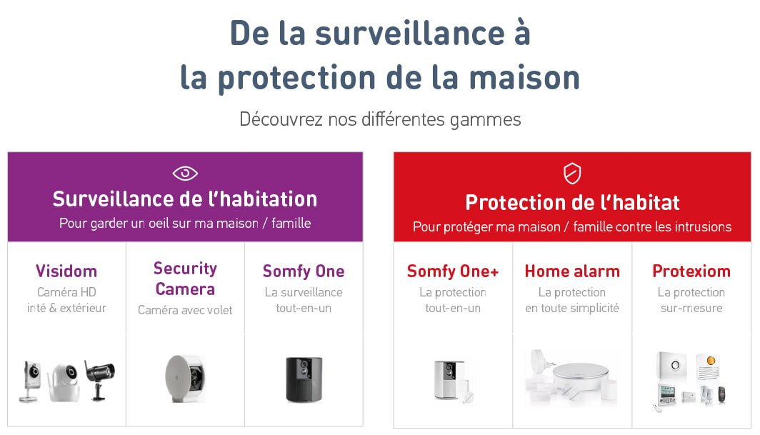 De la surveillance à la protection de votre maison