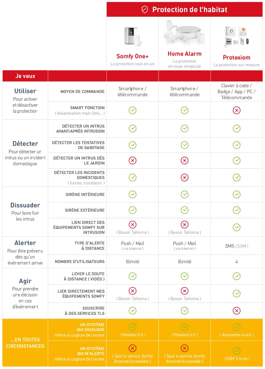 Alarme De Porte Somfy – Neuf Sous Emballage – Sécurité Maison
